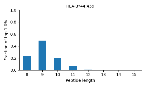HLA-B*44:459 length distribution