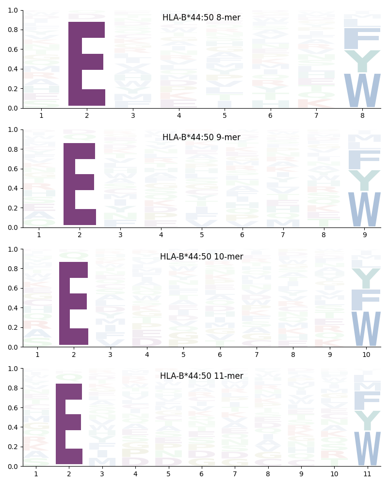 HLA-B*44:50 motif