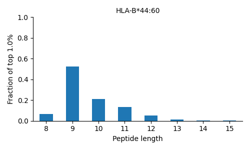 HLA-B*44:60 length distribution