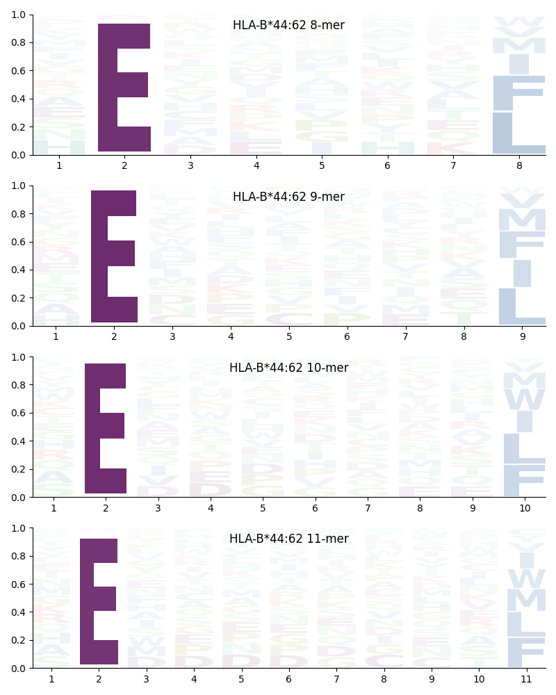 HLA-B*44:62 motif