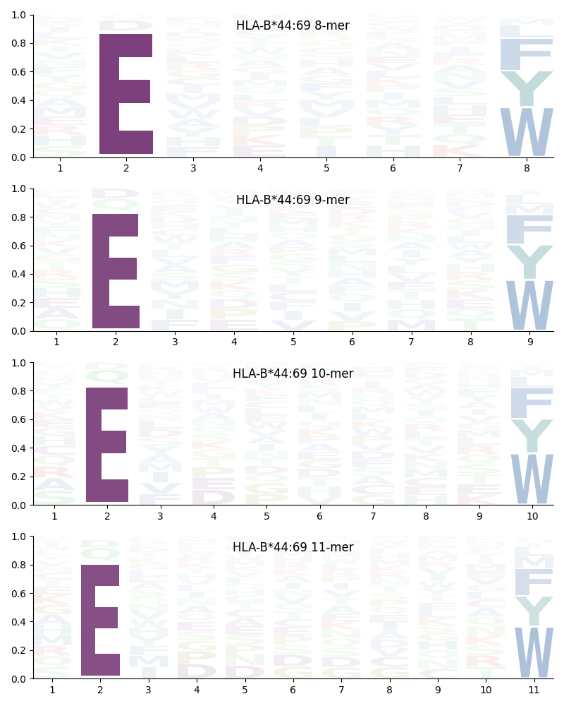 HLA-B*44:69 motif