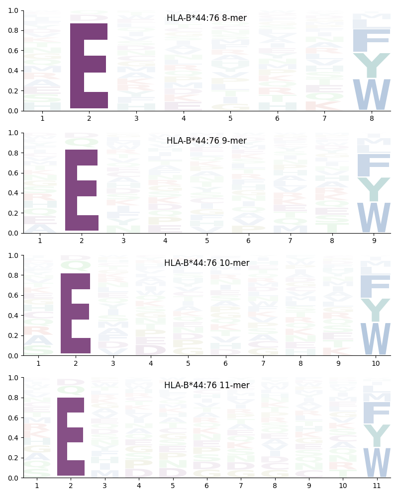 HLA-B*44:76 motif