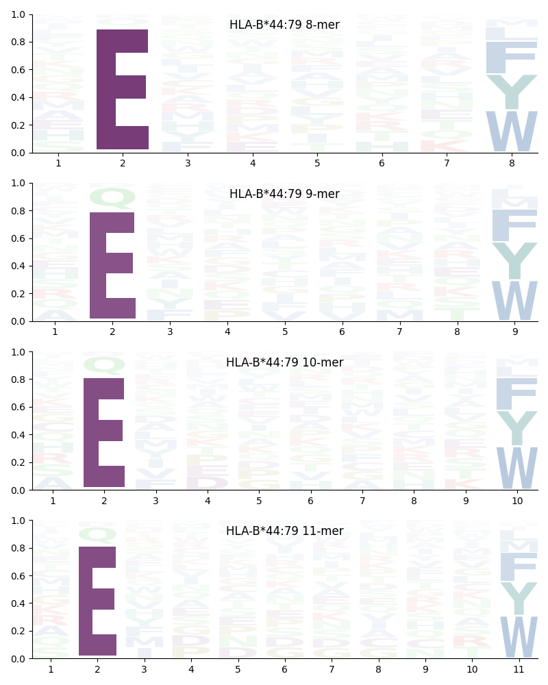 HLA-B*44:79 motif