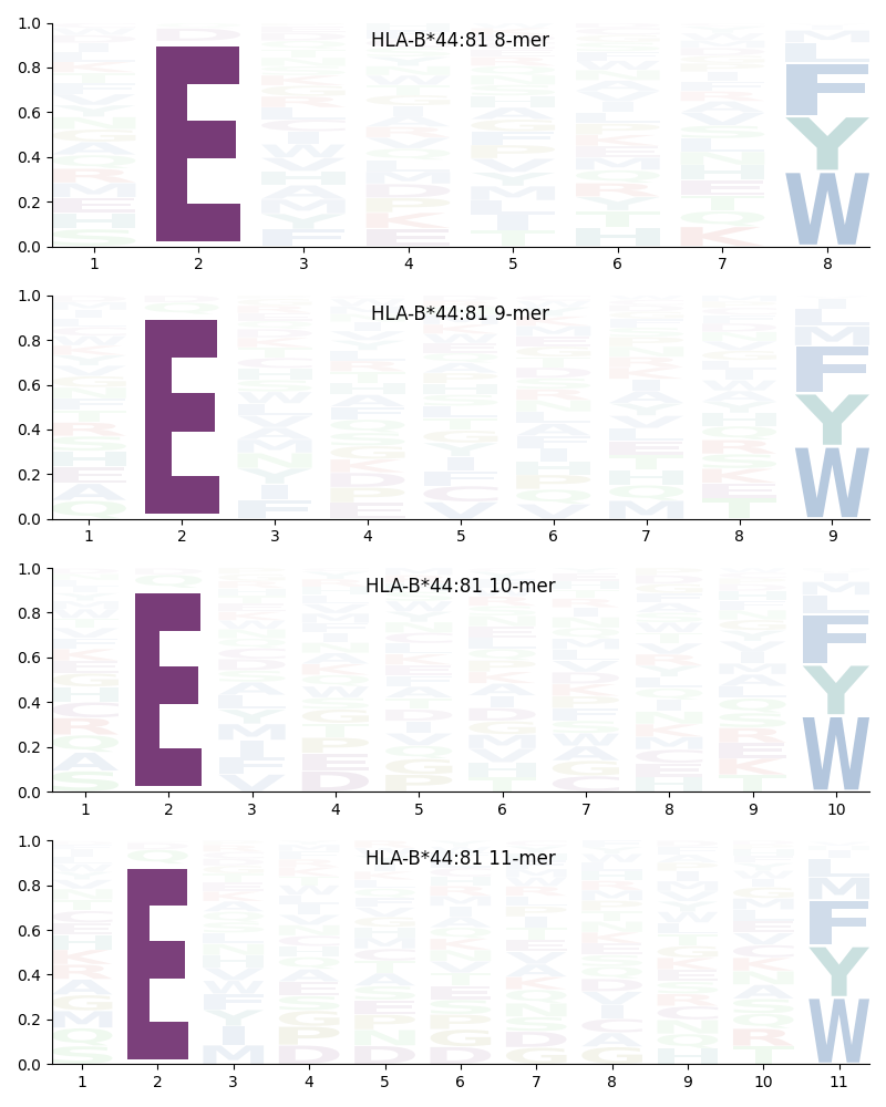 HLA-B*44:81 motif