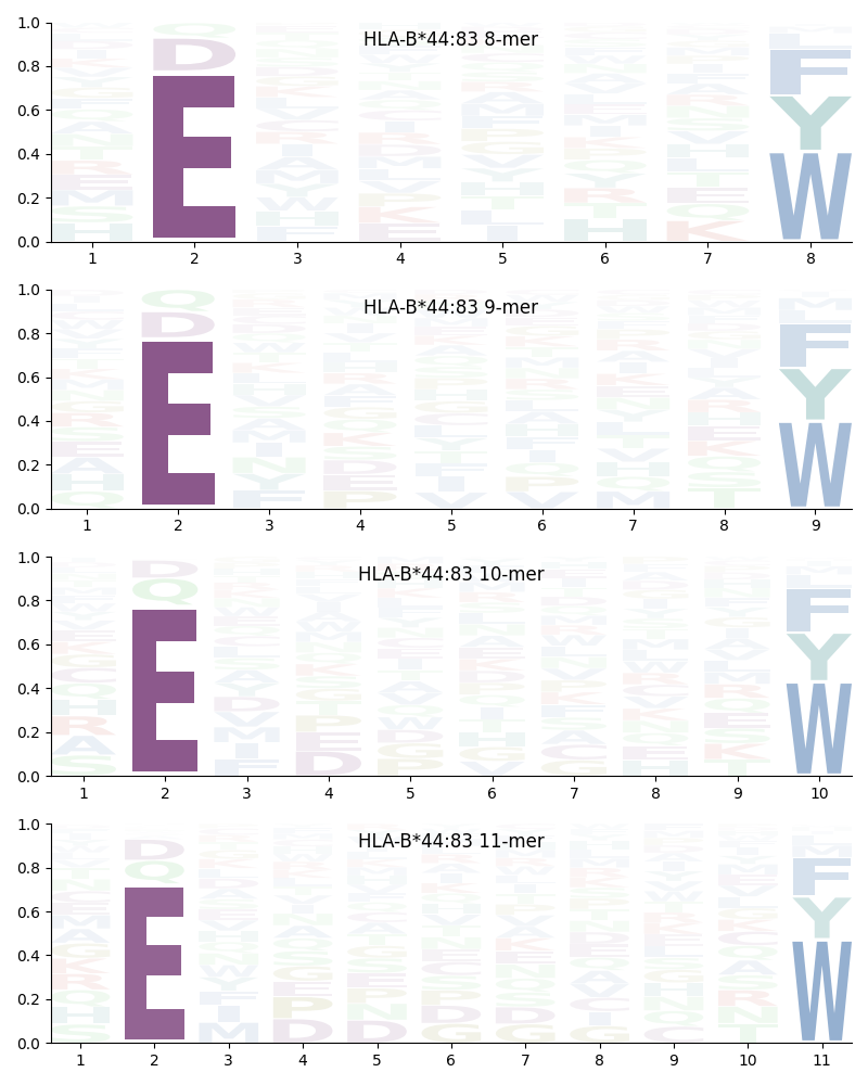 HLA-B*44:83 motif