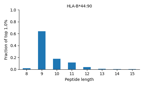 HLA-B*44:90 length distribution