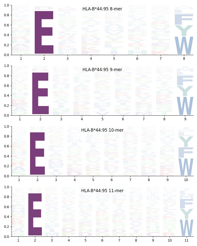 HLA-B*44:95 motif