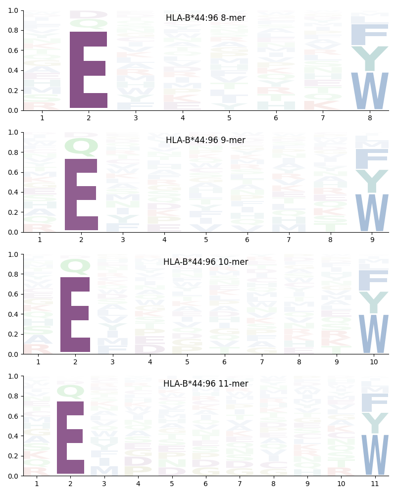 HLA-B*44:96 motif