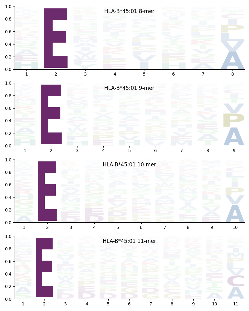 HLA-B*45:01 motif