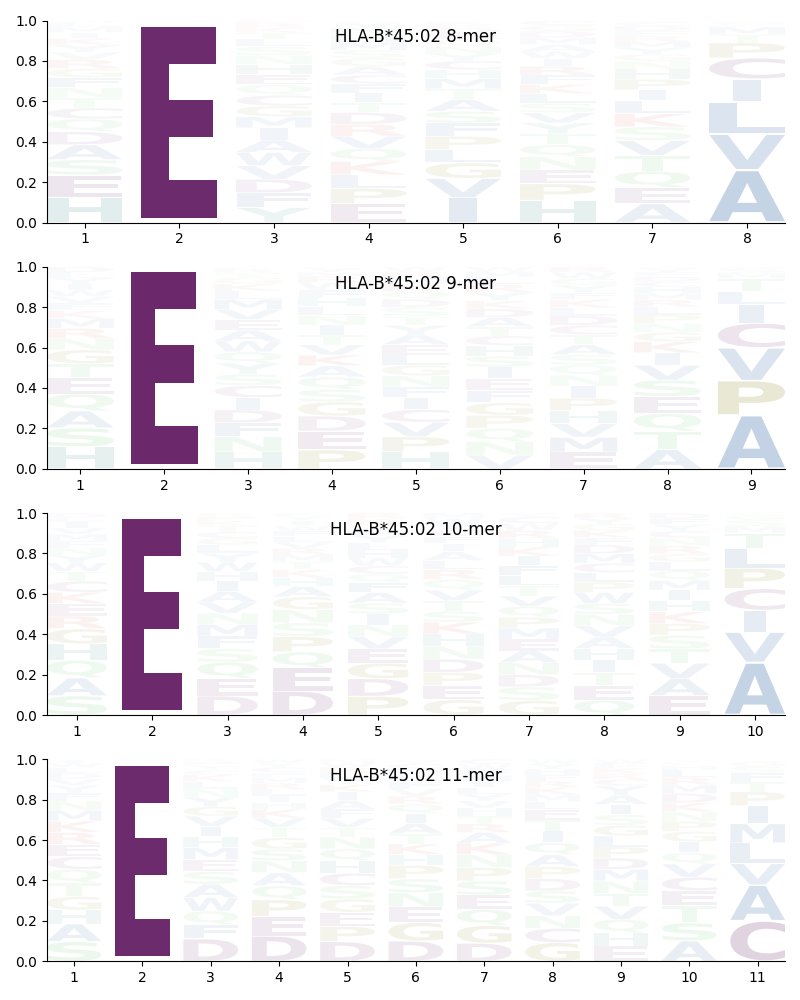 HLA-B*45:02 motif