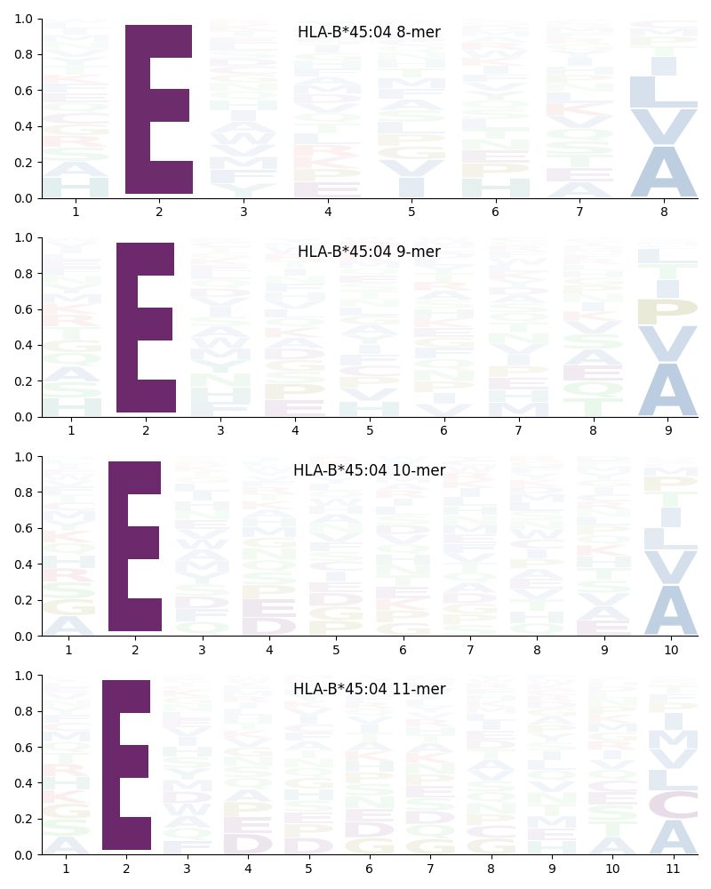 HLA-B*45:04 motif