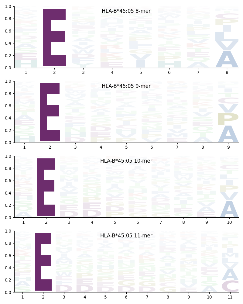 HLA-B*45:05 motif