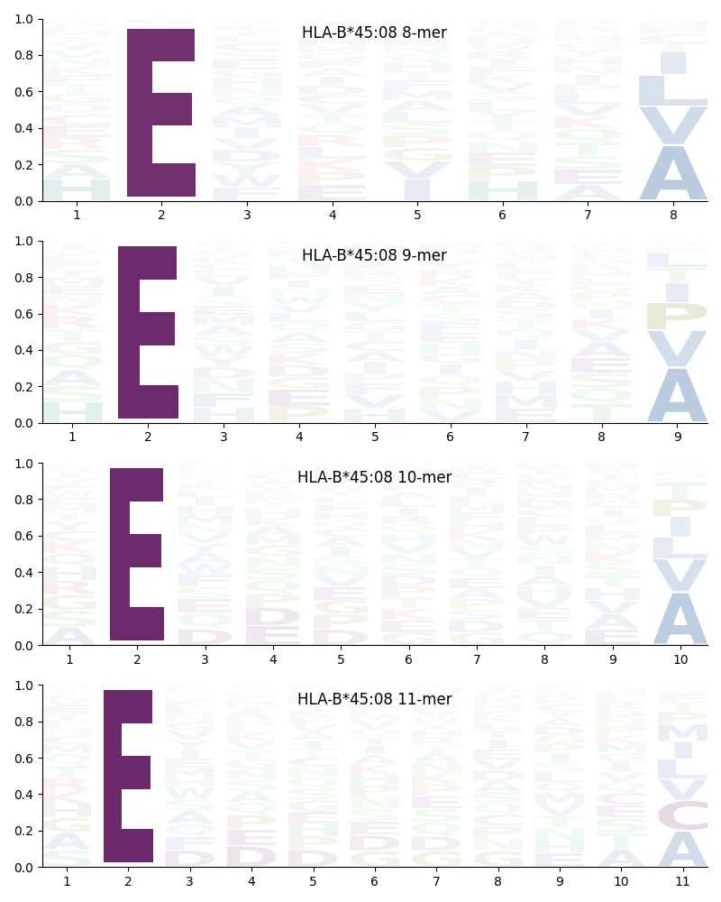 HLA-B*45:08 motif