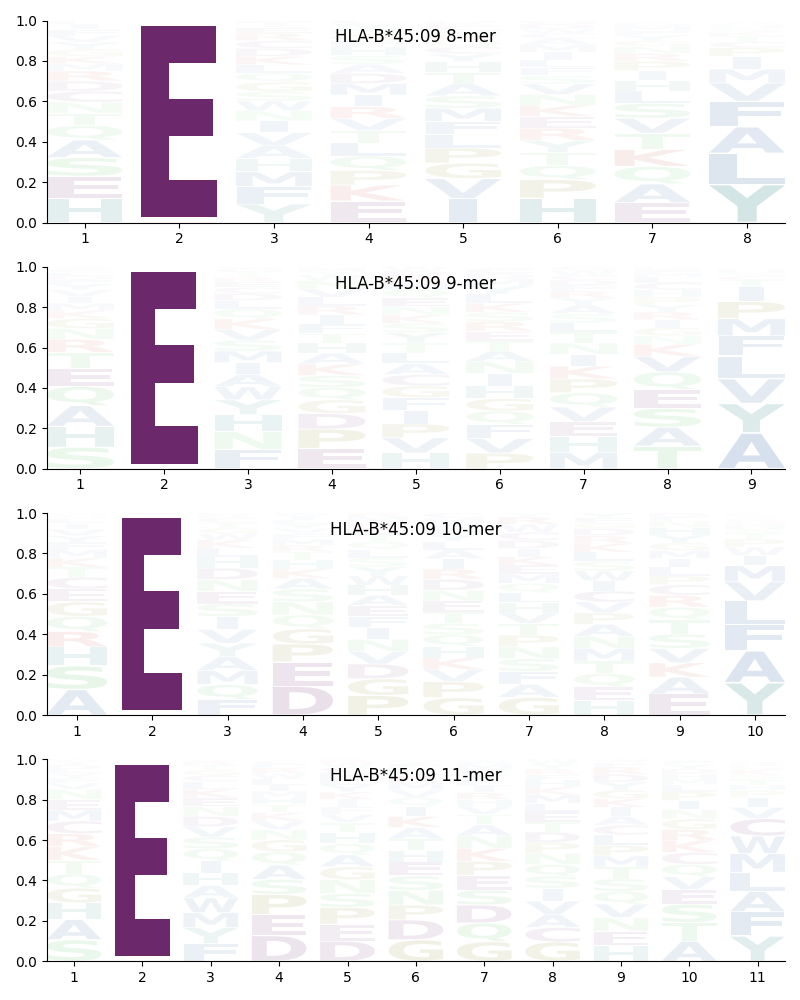 HLA-B*45:09 motif