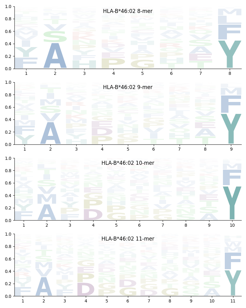 HLA-B*46:02 motif