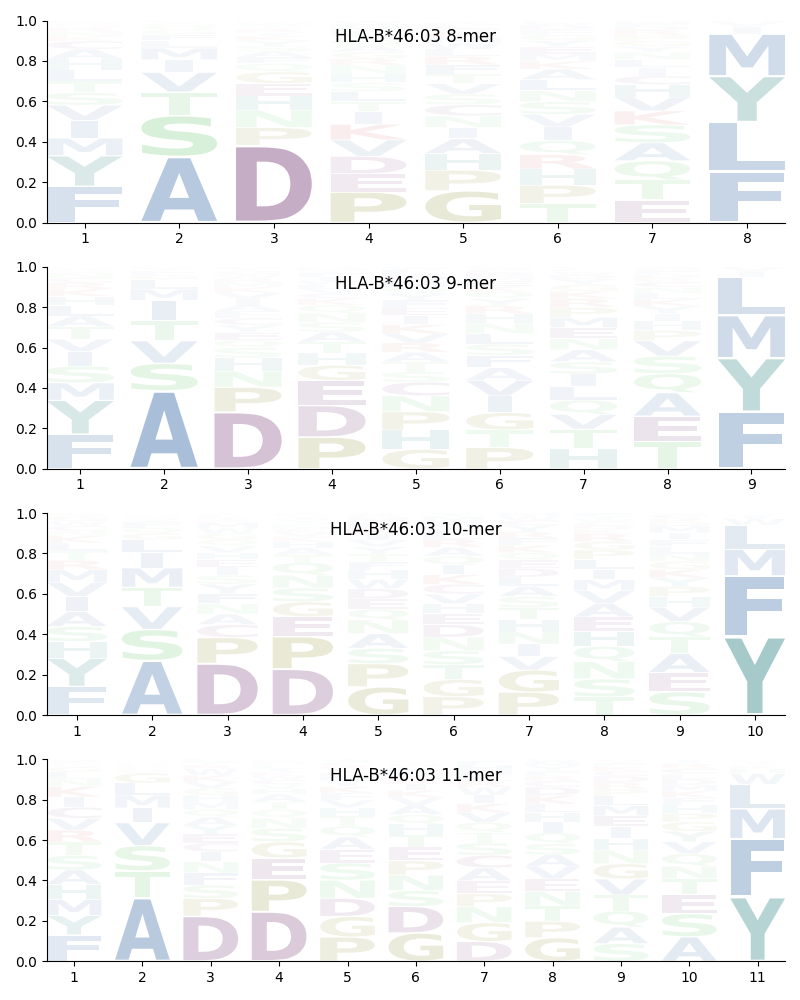 HLA-B*46:03 motif