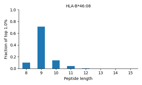 HLA-B*46:08 length distribution
