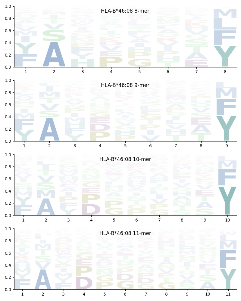 HLA-B*46:08 motif