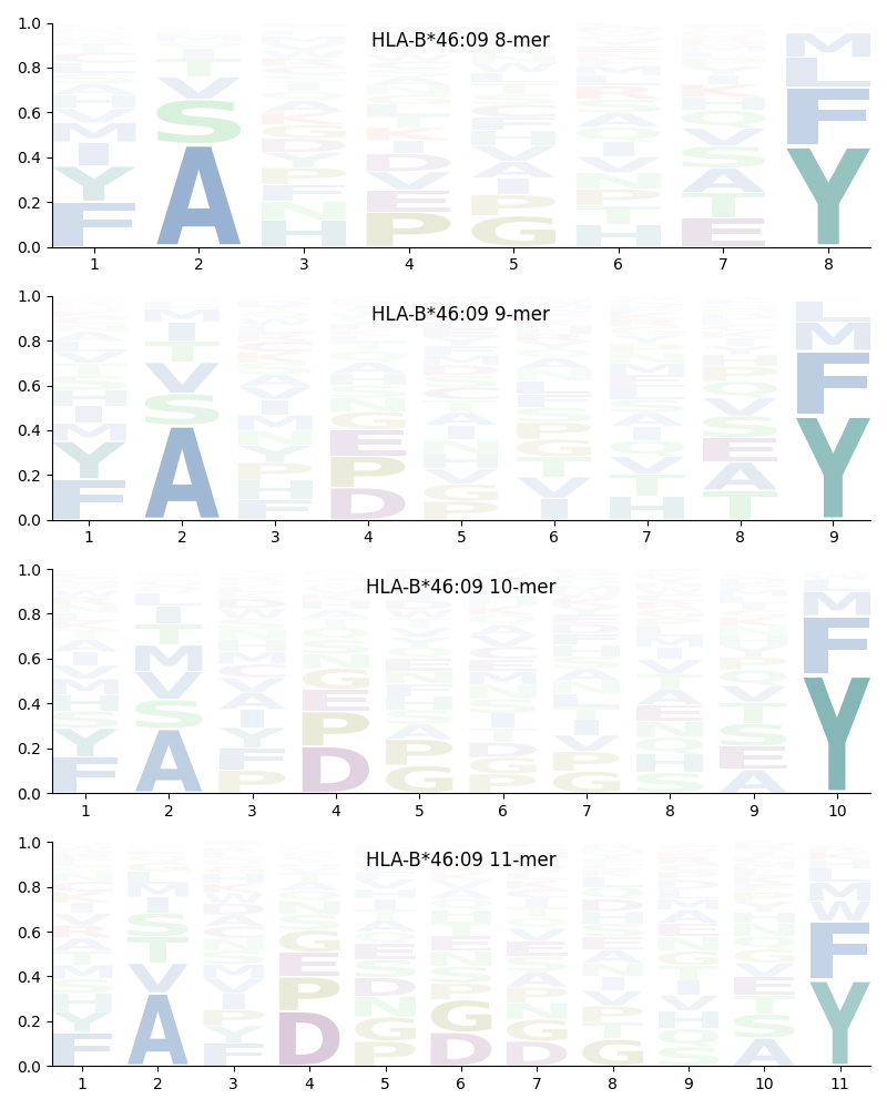 HLA-B*46:09 motif