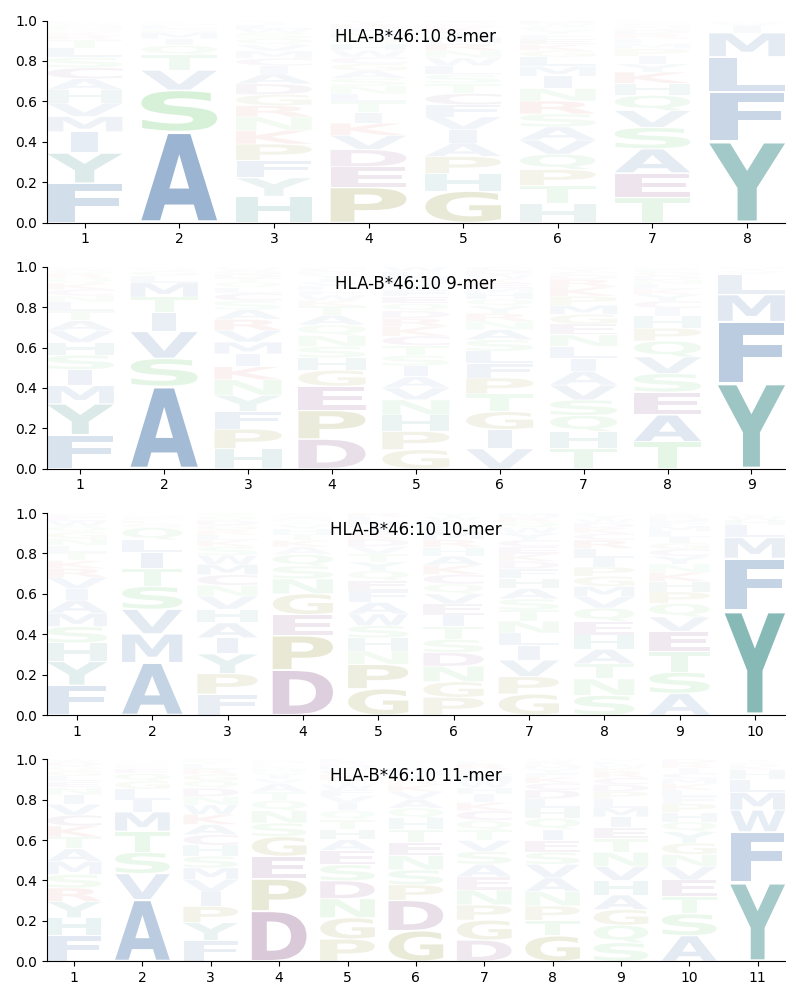 HLA-B*46:10 motif