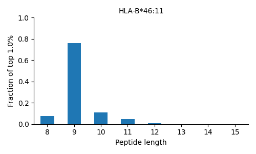 HLA-B*46:11 length distribution