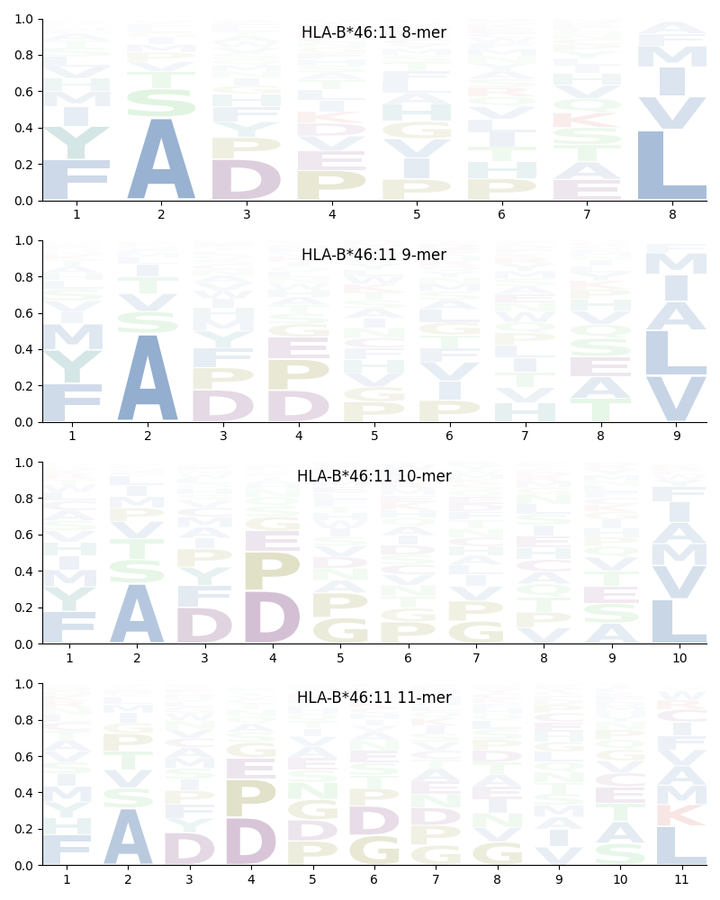 HLA-B*46:11 motif