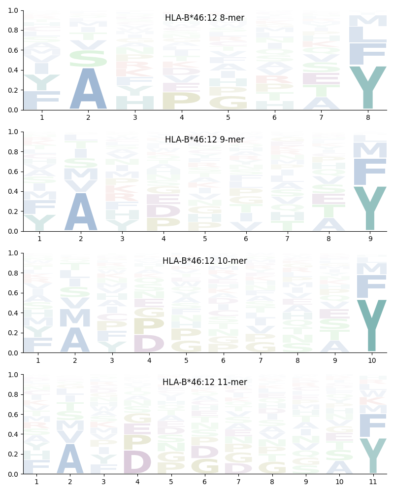 HLA-B*46:12 motif