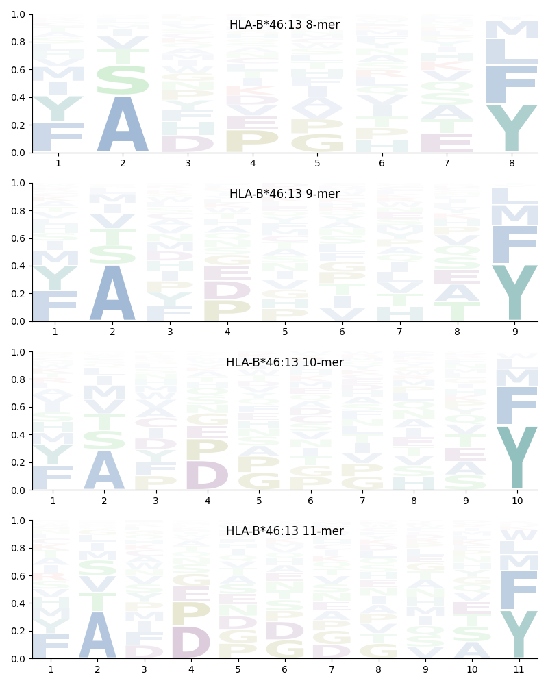 HLA-B*46:13 motif