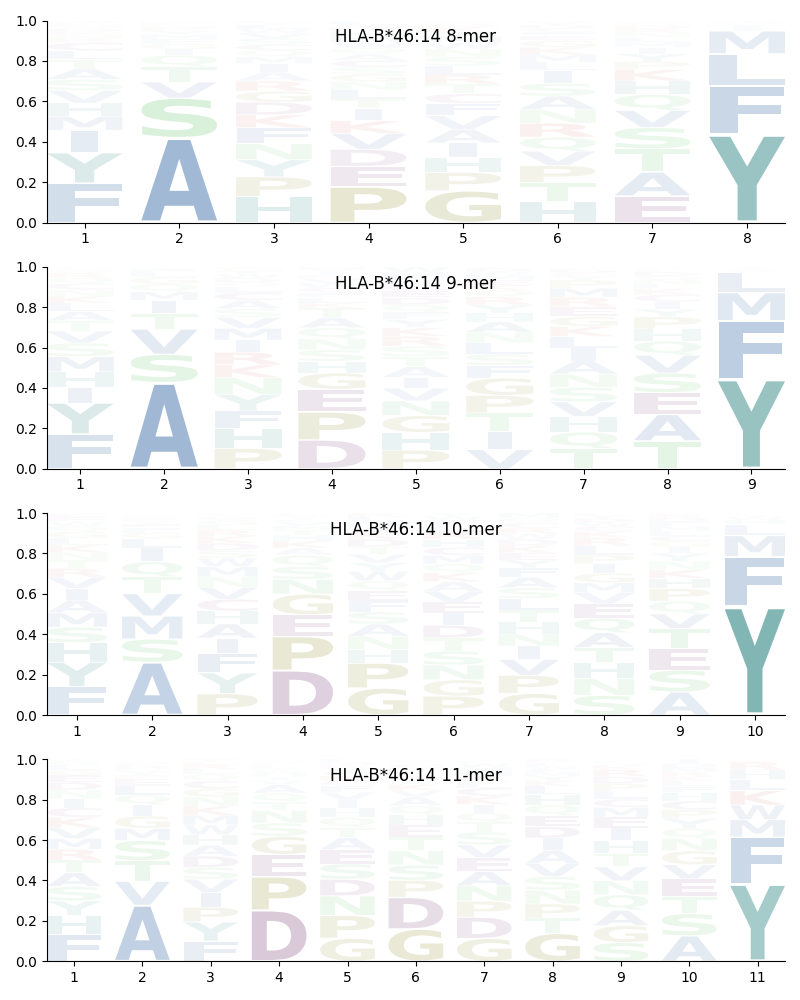 HLA-B*46:14 motif