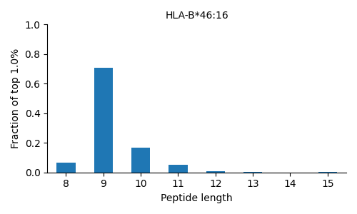 HLA-B*46:16 length distribution