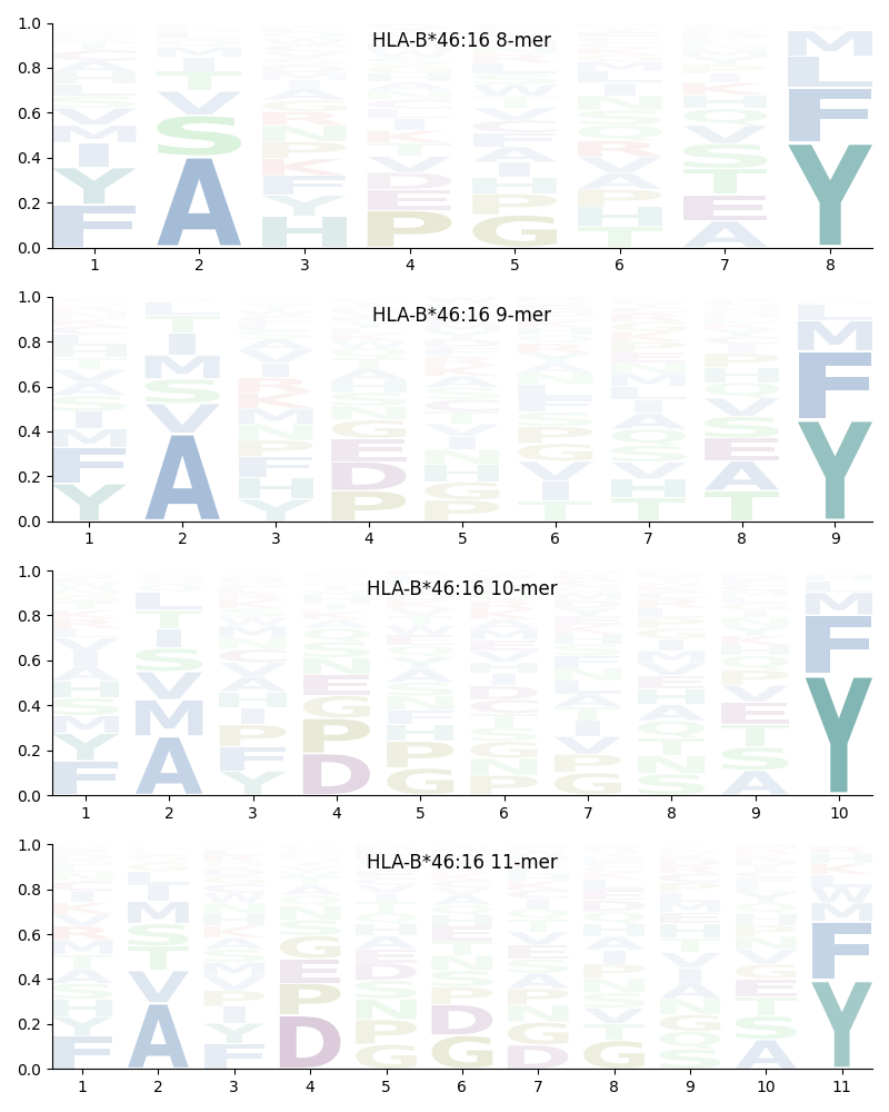 HLA-B*46:16 motif