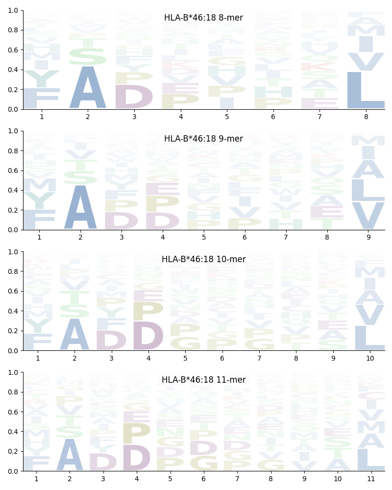 HLA-B*46:18 motif