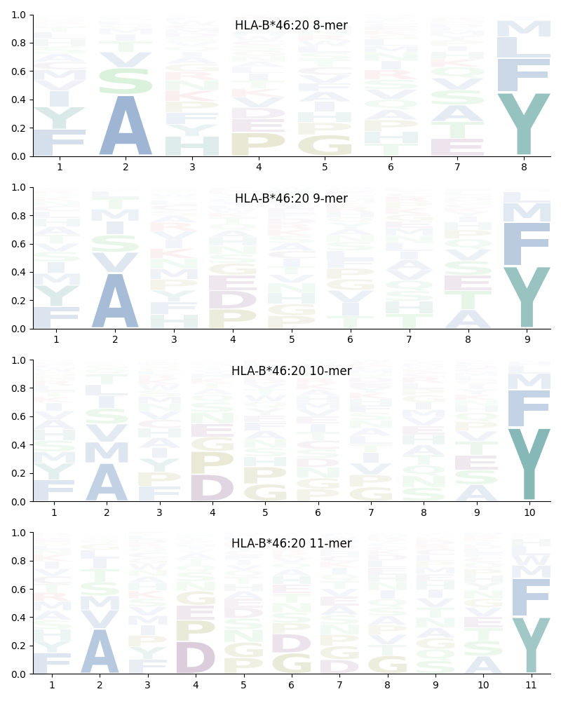 HLA-B*46:20 motif