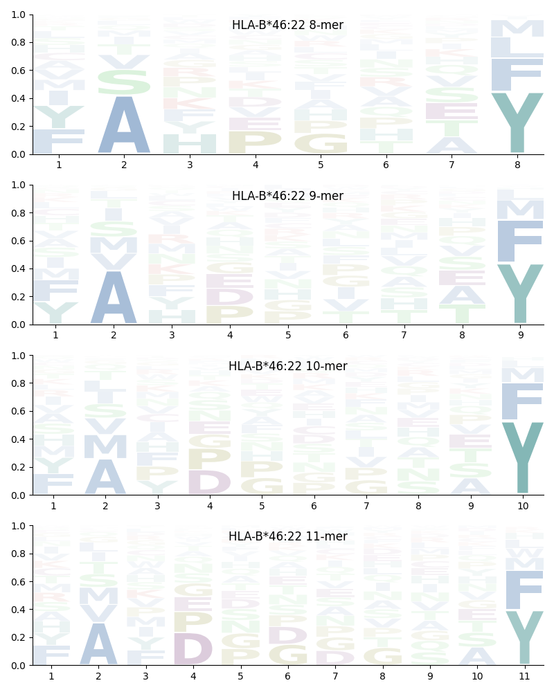 HLA-B*46:22 motif