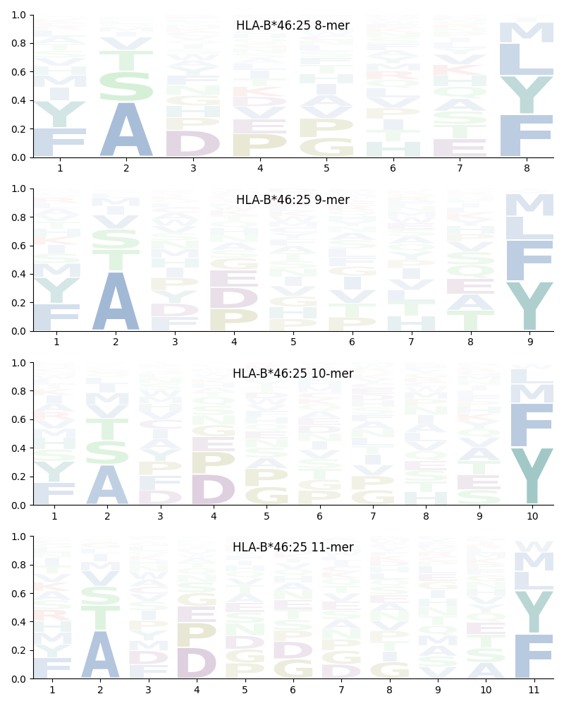 HLA-B*46:25 motif