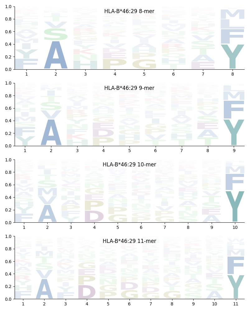 HLA-B*46:29 motif