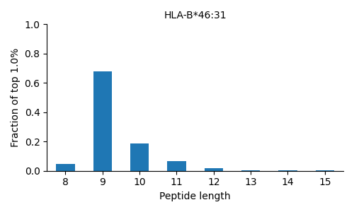 HLA-B*46:31 length distribution