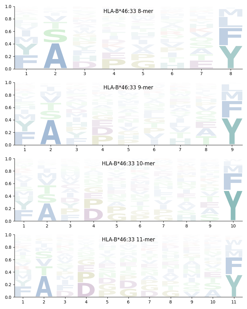 HLA-B*46:33 motif