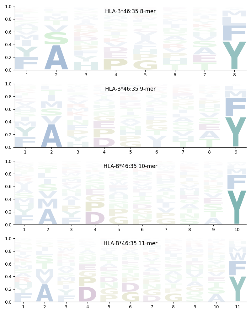 HLA-B*46:35 motif