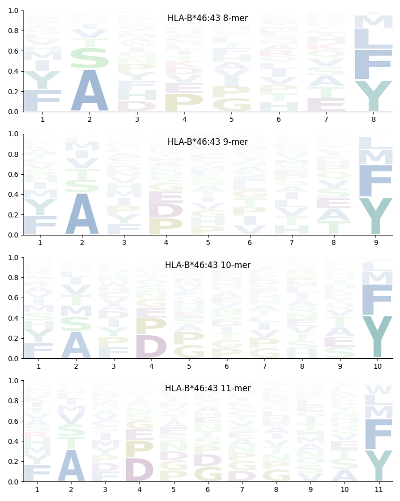 HLA-B*46:43 motif