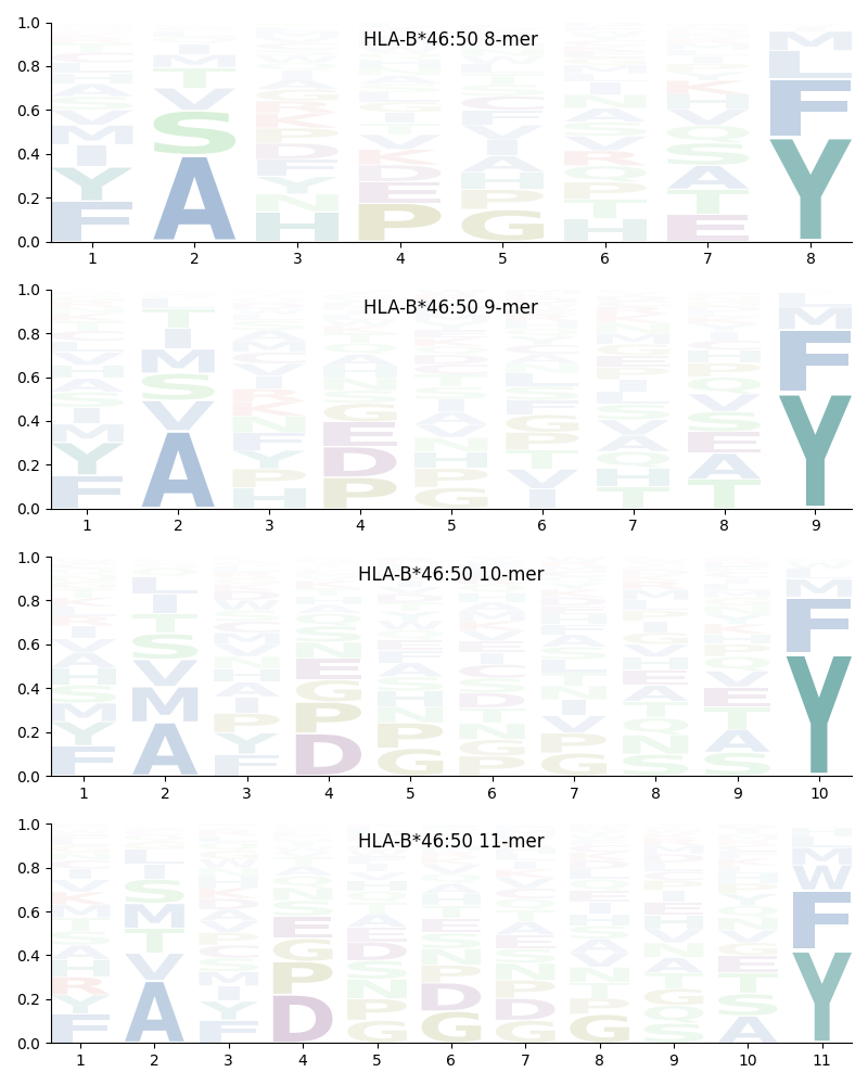 HLA-B*46:50 motif