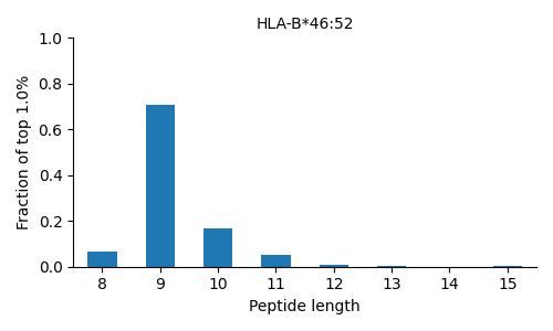 HLA-B*46:52 length distribution