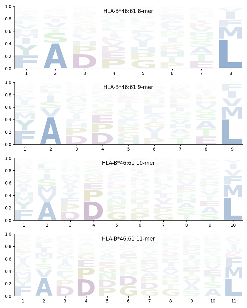 HLA-B*46:61 motif