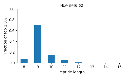 HLA-B*46:62 length distribution