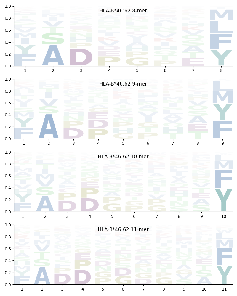 HLA-B*46:62 motif