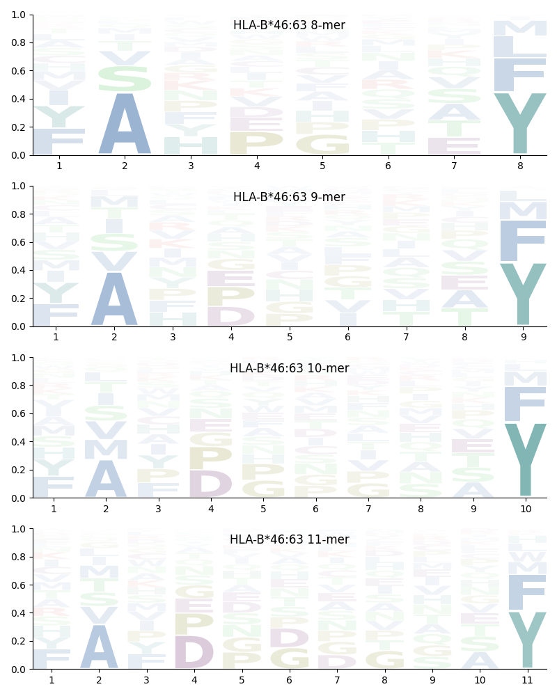 HLA-B*46:63 motif