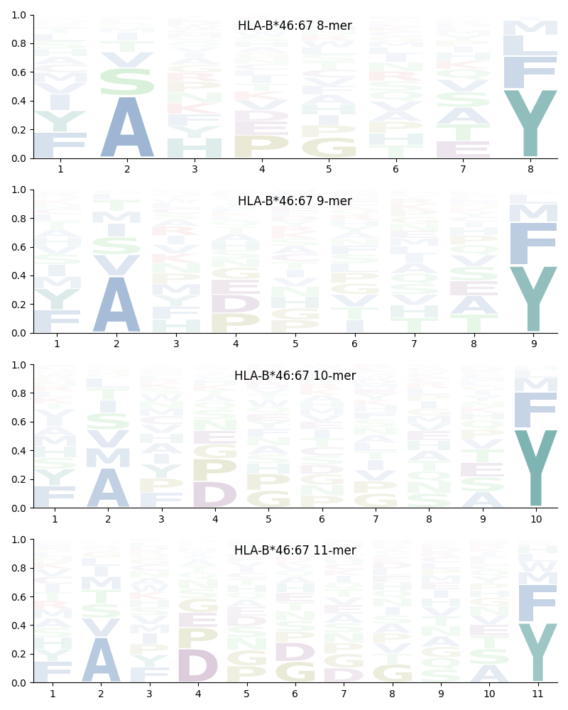 HLA-B*46:67 motif