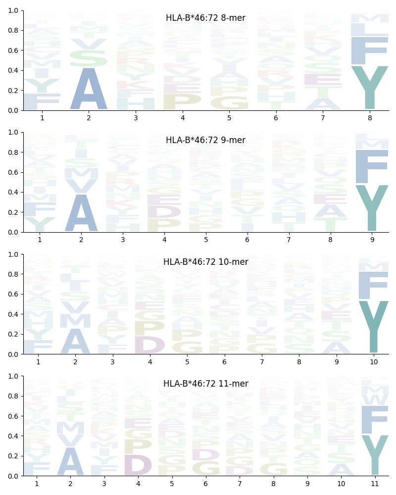 HLA-B*46:72 motif