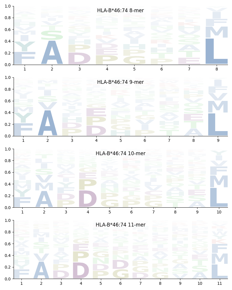 HLA-B*46:74 motif