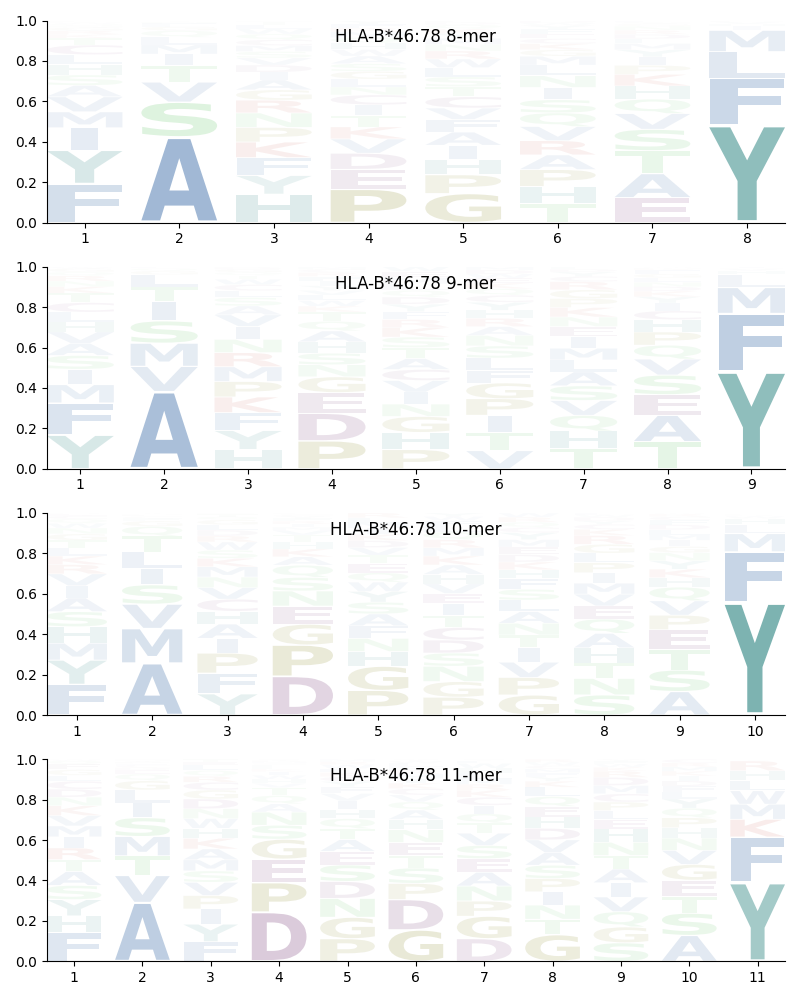 HLA-B*46:78 motif